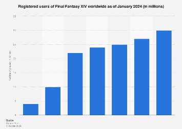 final fantasy 14 population|final fantasy 14 player count.